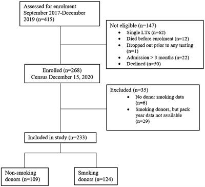 Effects of donor smoking history on early post-transplant lung function measured by oscillometry